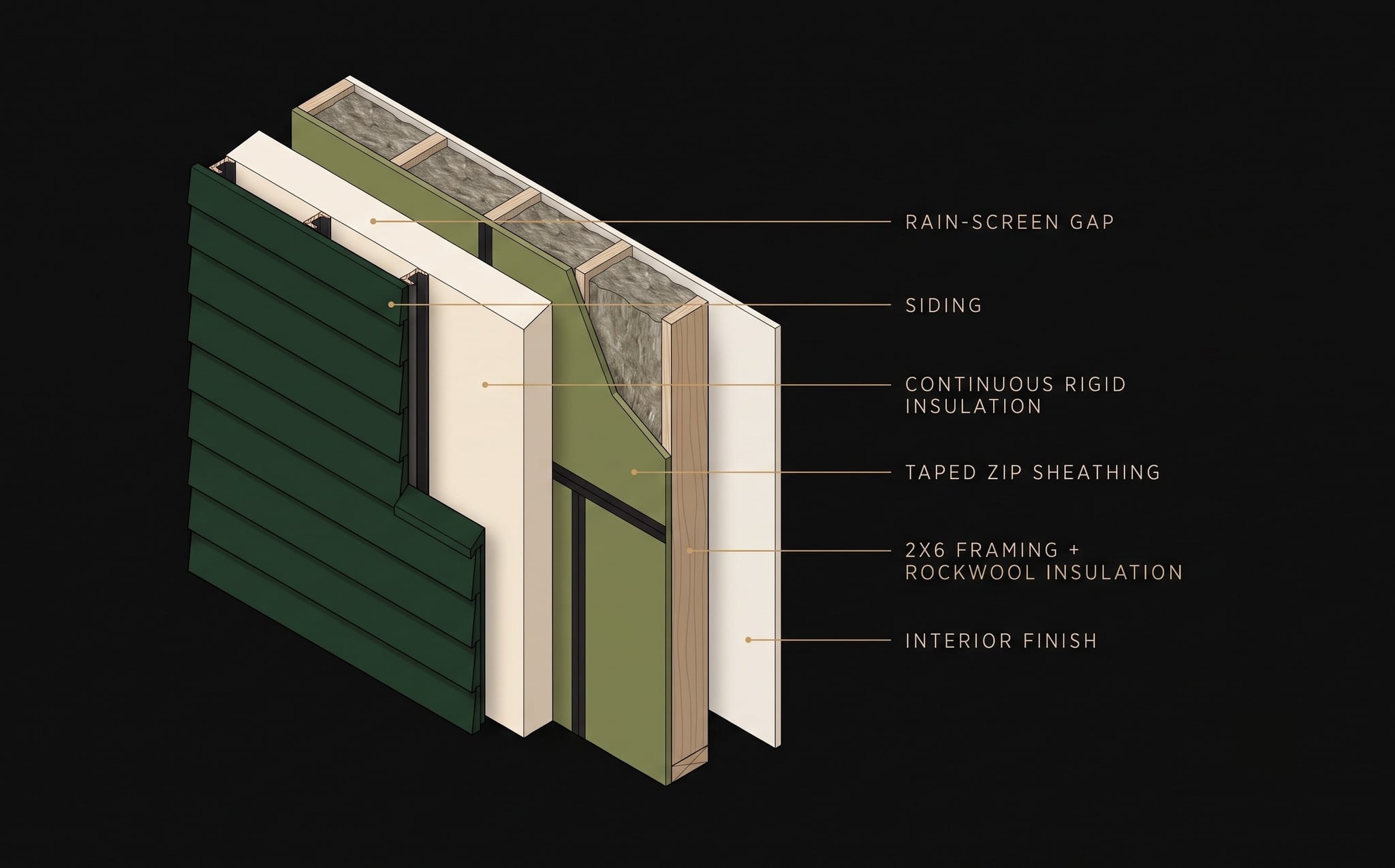 Cross-section diagram of The Fairway Residence wall assembly: siding, rain-screen gap, continuous rigid insulation, taped ZIP sheathing, 2x6 framing with rockwool insulation, interior finish.